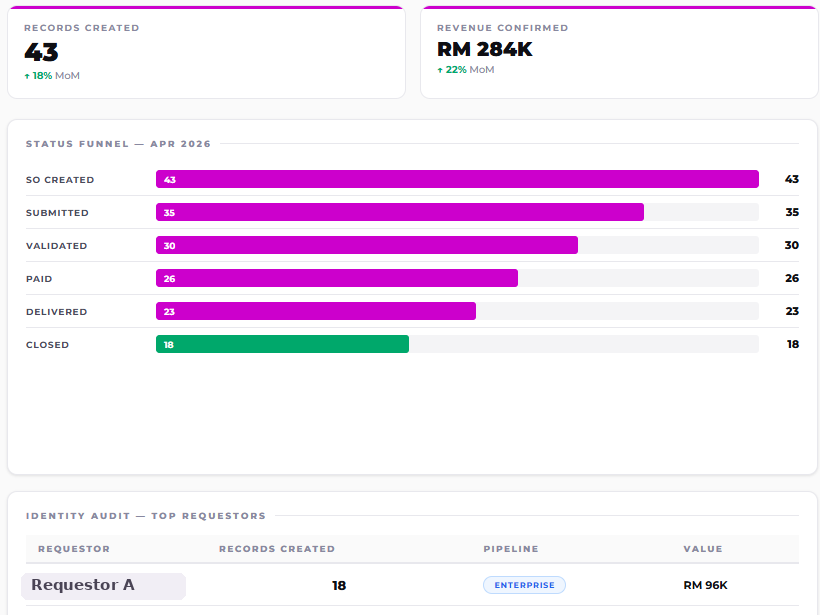 Redacted internal operations dashboard: pipeline funnel, revenue by segment, and audit tracking with identifying data replaced